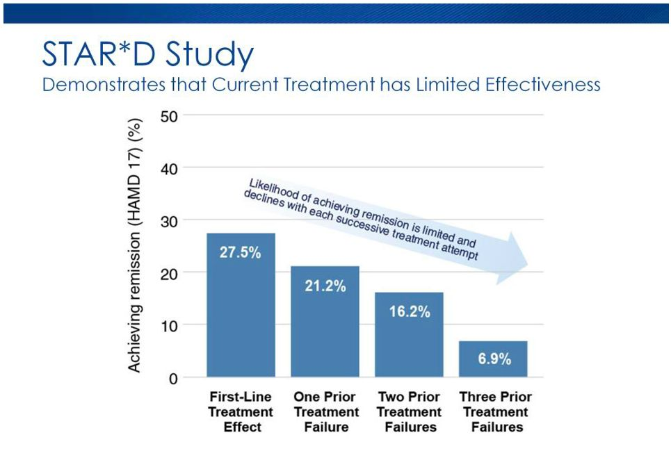 STAR-D Trial and The Rise of TMS Therapy - Graph Source: Bespoke Treatment