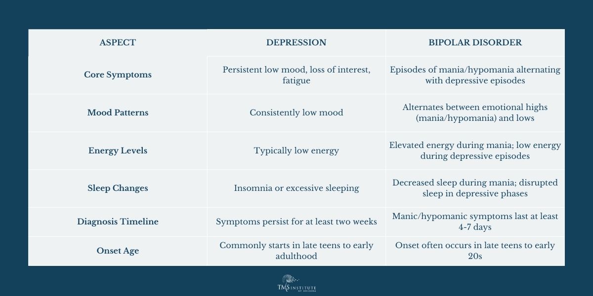 Key Differences Between Depression and Bipolar Disorder