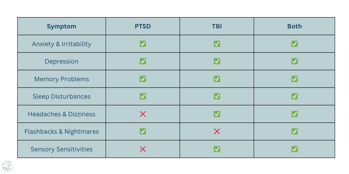 How Do PTSD and TBI Overlap